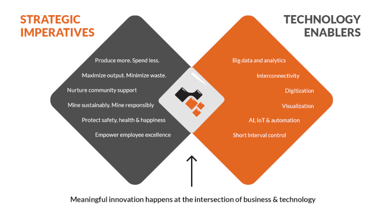 Driving Meaningful Innovation: The Intersection of Business and Technology in Mining