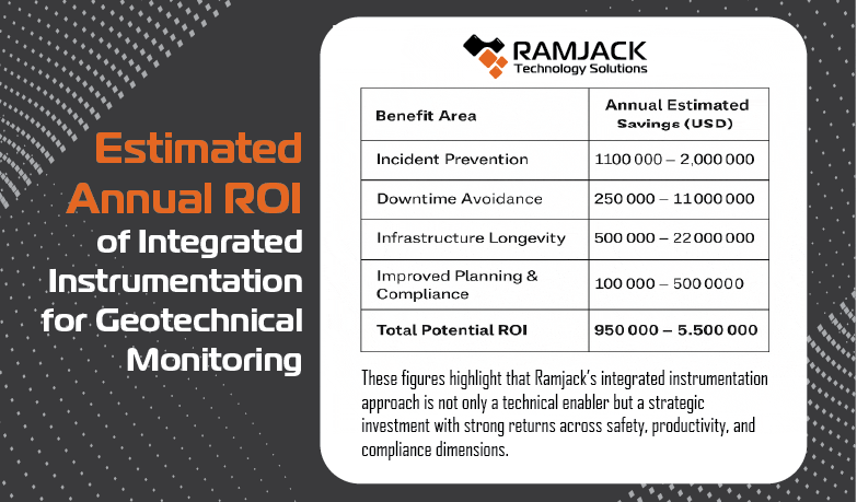 Estimated ROI of an integrated geotechnical monitoring system