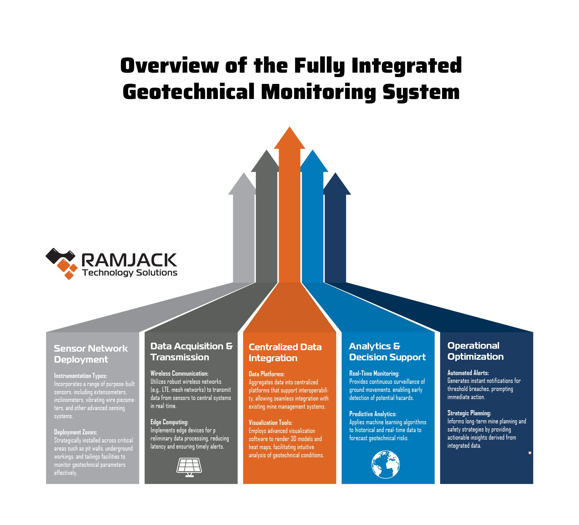 Overview of integrated geotech monitoring system